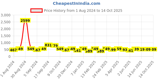 myntra.com HRX by Hrithik Roshan Men Typography Printed Rapid-Dry Shorts hrx by hrithik roshan Price History Graph from 1 Aug 2024 to 13 Oct 2025