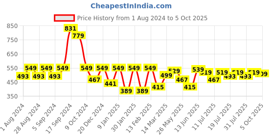 myntra.com HRX by Hrithik Roshan Men Typography Printed Rapid-Dry Shorts hrx by hrithik roshan Price History Graph from 1 Aug 2024 to 5 Oct 2025
