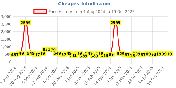 myntra.com HRX by Hrithik Roshan Men Typography Printed Rapid-Dry Shorts hrx by hrithik roshan Price History Graph from 1 Aug 2024 to 19 Oct 2025