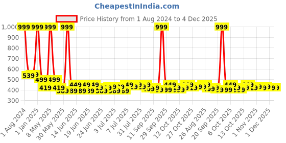 myntra.com HRX by Hrithik Roshan Men Typography Printed Rapid-Dry Sports Shorts hrx by hrithik roshan Price History Graph from 1 Aug 2024 to 4 Dec 2025