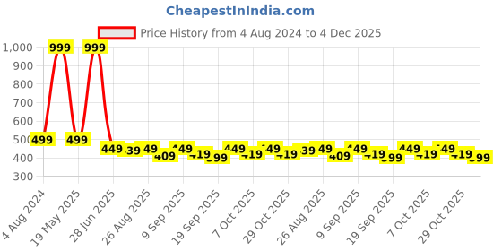 myntra.com HRX by Hrithik Roshan Men Typography Printed Rapid-Dry Sports Shorts hrx by hrithik roshan Price History Graph from 4 Aug 2024 to 4 Dec 2025