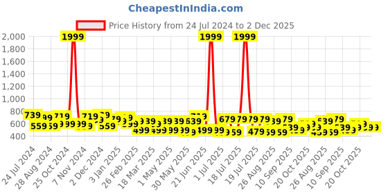 myntra.com HRX by Hrithik Roshan Men Typography Printed Rapid-Dry Sports Shorts hrx by hrithik roshan Price History Graph from 24 Jul 2024 to 1 Dec 2025