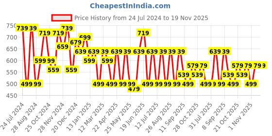 myntra.com HRX by Hrithik Roshan Men Typography Printed Rapid-Dry Sports Shorts hrx by hrithik roshan Price History Graph from 24 Jul 2024 to 19 Nov 2025