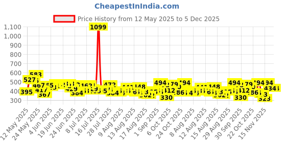 myntra.com HRX by Hrithik Roshan Men Typography Printed Rapid-Dry Sports T-shirt hrx by hrithik roshan Price History Graph from 12 May 2025 to 5 Dec 2025