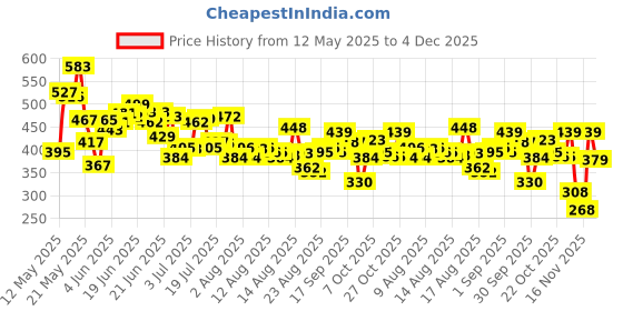 myntra.com HRX by Hrithik Roshan Men Typography Printed Rapid-Dry Sports T-shirt hrx by hrithik roshan Price History Graph from 12 May 2025 to 4 Dec 2025