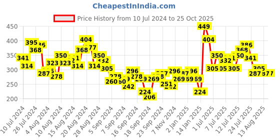 myntra.com HRX by Hrithik Roshan Men Typography Printed Rapid-Dry T-shirt hrx by hrithik roshan Price History Graph from 10 Jul 2024 to 25 Oct 2025