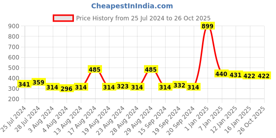 myntra.com HRX by Hrithik Roshan Men Typography Printed Rapid-Dry T-shirt hrx by hrithik roshan Price History Graph from 25 Jul 2024 to 25 Oct 2025