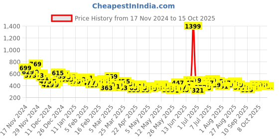 myntra.com HRX by Hrithik Roshan Men Typography Printed Rapid-Dry Training Joggers hrx by hrithik roshan Price History Graph from 17 Nov 2024 to 14 Oct 2025