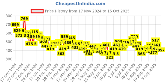 myntra.com HRX by Hrithik Roshan Men Typography Printed Rapid-Dry Training Joggers hrx by hrithik roshan Price History Graph from 17 Nov 2024 to 14 Oct 2025