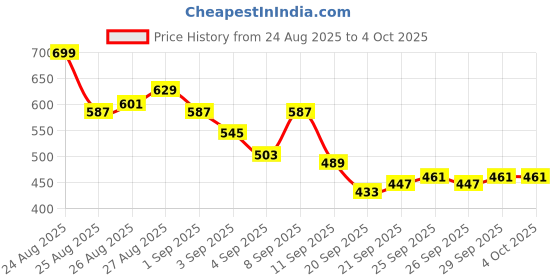 myntra.com HRX by Hrithik Roshan Men Typography Printed Rapid-Dry Training Joggers hrx by hrithik roshan Price History Graph from 24 Aug 2025 to 4 Oct 2025