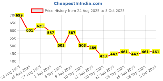 myntra.com HRX by Hrithik Roshan Men Typography Printed Rapid-Dry Training Joggers hrx by hrithik roshan Price History Graph from 24 Aug 2025 to 4 Oct 2025