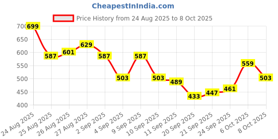 myntra.com HRX by Hrithik Roshan Men Typography Printed Rapid-Dry Training Joggers hrx by hrithik roshan Price History Graph from 24 Aug 2025 to 8 Oct 2025