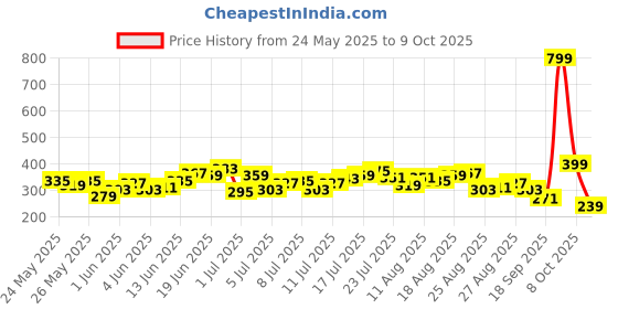 myntra.com HRX by Hrithik Roshan Men Typography Printed Rapid-Dry Training Shorts hrx by hrithik roshan Price History Graph from 24 May 2025 to 9 Oct 2025
