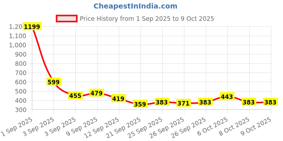 myntra.com HRX by Hrithik Roshan Men Typography Printed Rapid-Dry Training Sports Track Pants hrx by hrithik roshan Price History Graph from 1 Sep 2025 to 4 Oct 2025