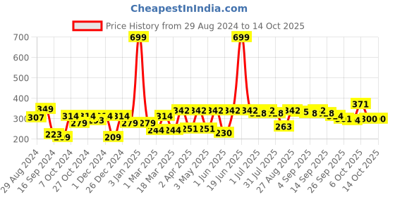myntra.com HRX by Hrithik Roshan Men Typography Printed Rapid-Dry Training T-shirt hrx by hrithik roshan Price History Graph from 29 Aug 2024 to 14 Oct 2025