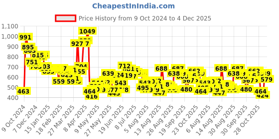 myntra.com HRX by Hrithik Roshan Men Typography Printed Rapid-Dry Training T-shirt hrx by hrithik roshan Price History Graph from 9 Oct 2024 to 4 Dec 2025