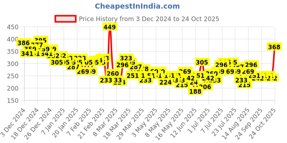 myntra.com HRX by Hrithik Roshan Men Typography Printed Rapid-Dry Training T-shirt hrx by hrithik roshan Price History Graph from 3 Dec 2024 to 24 Oct 2025