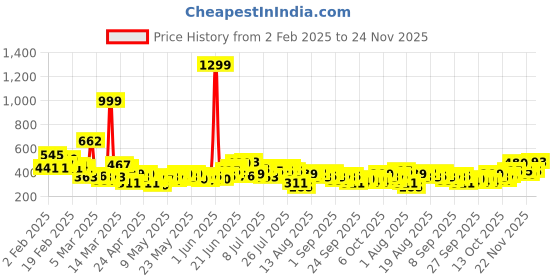 myntra.com HRX by Hrithik Roshan Men Typography Printed Rapid-Dry Training T-shirt hrx by hrithik roshan Price History Graph from 2 Feb 2025 to 24 Nov 2025