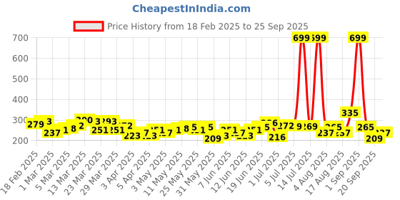 myntra.com HRX by Hrithik Roshan Men Typography Printed Rapid-Dry Training T-shirt hrx by hrithik roshan Price History Graph from 18 Feb 2025 to 25 Sep 2025