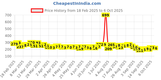 myntra.com HRX by Hrithik Roshan Men Typography Printed Rapid-Dry Training T-shirt hrx by hrithik roshan Price History Graph from 18 Feb 2025 to 6 Oct 2025