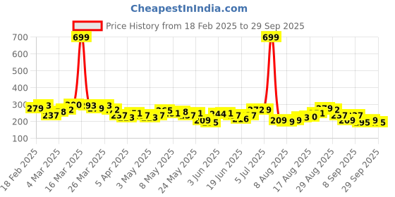 myntra.com HRX by Hrithik Roshan Men Typography Printed Rapid-Dry Training T-shirt hrx by hrithik roshan Price History Graph from 18 Feb 2025 to 29 Sep 2025
