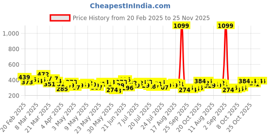 myntra.com HRX by Hrithik Roshan Men Typography Printed Rapid-Dry Training T-shirt hrx by hrithik roshan Price History Graph from 20 Feb 2025 to 24 Nov 2025