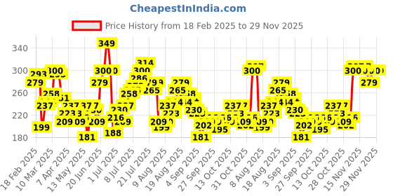 myntra.com HRX by Hrithik Roshan Men Typography Printed Rapid-Dry Training T-shirt hrx by hrithik roshan Price History Graph from 18 Feb 2025 to 28 Nov 2025
