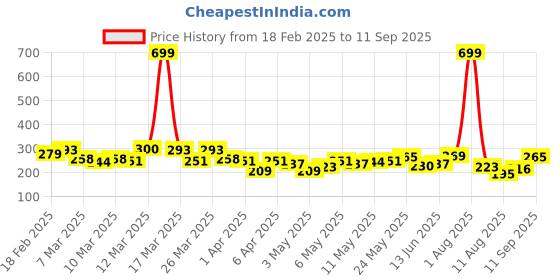 myntra.com HRX by Hrithik Roshan Men Typography Printed Rapid-Dry Training T-shirt hrx by hrithik roshan Price History Graph from 18 Feb 2025 to 11 Sep 2025