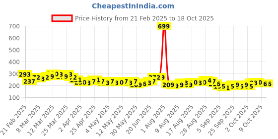myntra.com HRX by Hrithik Roshan Men Typography Printed Rapid-Dry Training T-shirt hrx by hrithik roshan Price History Graph from 21 Feb 2025 to 18 Oct 2025