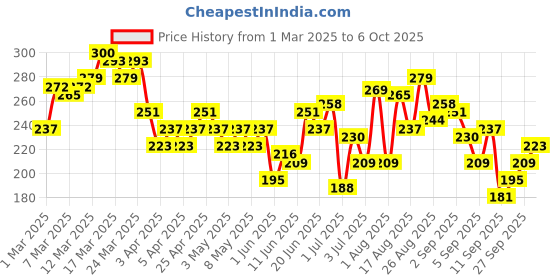 myntra.com HRX by Hrithik Roshan Men Typography Printed Rapid-Dry Training T-shirt hrx by hrithik roshan Price History Graph from 1 Mar 2025 to 6 Oct 2025