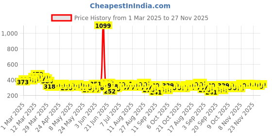 myntra.com HRX by Hrithik Roshan Men Typography Printed Rapid-Dry Training T-shirt hrx by hrithik roshan Price History Graph from 1 Mar 2025 to 27 Nov 2025