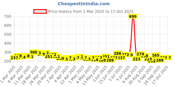 myntra.com HRX by Hrithik Roshan Men Typography Printed Rapid-Dry Training T-shirt hrx by hrithik roshan Price History Graph from 1 Mar 2025 to 16 Oct 2025
