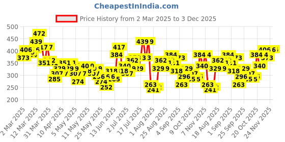 myntra.com HRX by Hrithik Roshan Men Typography Printed Rapid-Dry Training T-shirt hrx by hrithik roshan Price History Graph from 2 Mar 2025 to 3 Dec 2025