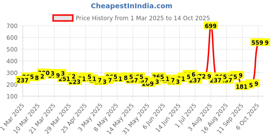 myntra.com HRX by Hrithik Roshan Men Typography Printed Rapid-Dry Training T-shirt hrx by hrithik roshan Price History Graph from 1 Mar 2025 to 14 Oct 2025