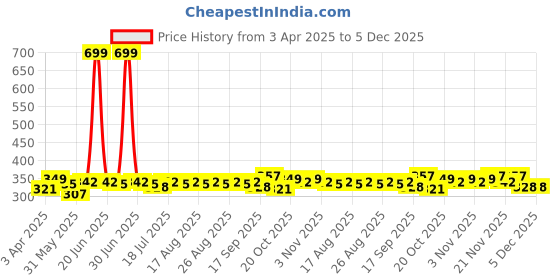 myntra.com HRX by Hrithik Roshan Men Typography Printed Rapid-Dry Training T-shirt hrx by hrithik roshan Price History Graph from 3 Apr 2025 to 5 Dec 2025