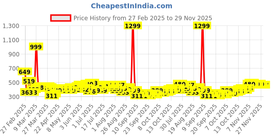 myntra.com HRX by Hrithik Roshan Men Typography Printed Rapid-Dry Training T-shirt hrx by hrithik roshan Price History Graph from 27 Feb 2025 to 28 Nov 2025