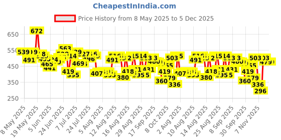 myntra.com HRX by Hrithik Roshan Men Typography Printed Rapid-Dry Training T-shirt hrx by hrithik roshan Price History Graph from 8 May 2025 to 4 Dec 2025