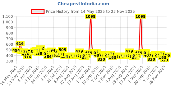 myntra.com HRX by Hrithik Roshan Men Typography Printed Rapid-Dry Training T-shirt hrx by hrithik roshan Price History Graph from 14 May 2025 to 23 Nov 2025