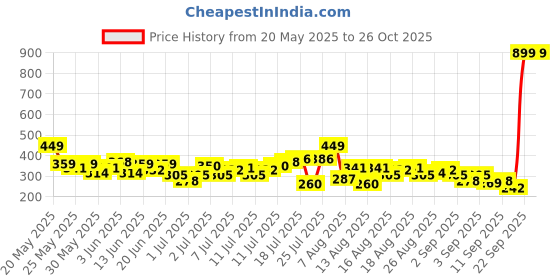 myntra.com HRX by Hrithik Roshan Men Typography Printed Rapid-Dry Training T-shirt hrx by hrithik roshan Price History Graph from 20 May 2025 to 25 Oct 2025