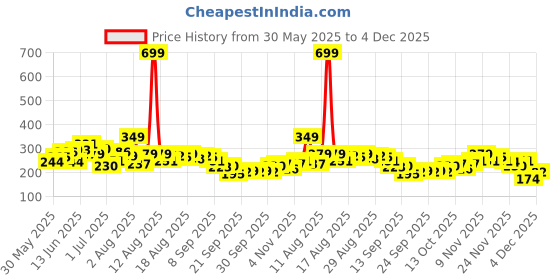 myntra.com HRX by Hrithik Roshan Men Typography Printed Rapid-Dry Training T-shirt hrx by hrithik roshan Price History Graph from 30 May 2025 to 4 Dec 2025