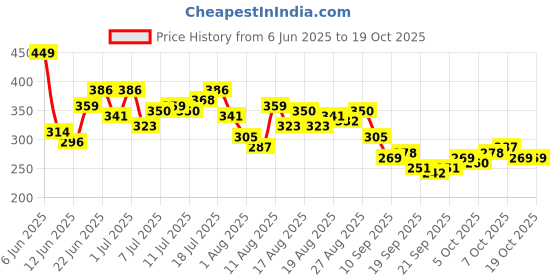 myntra.com HRX by Hrithik Roshan Men Typography Printed Rapid-Dry Training T-shirt hrx by hrithik roshan Price History Graph from 6 Jun 2025 to 19 Oct 2025