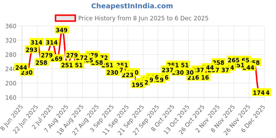 myntra.com HRX by Hrithik Roshan Men Typography Printed Rapid-Dry Training T-shirt hrx by hrithik roshan Price History Graph from 8 Jun 2025 to 5 Dec 2025