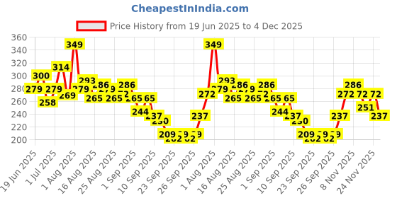 myntra.com HRX by Hrithik Roshan Men Typography Printed Rapid-Dry Training T-shirt hrx by hrithik roshan Price History Graph from 19 Jun 2025 to 4 Dec 2025