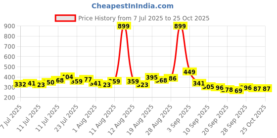 myntra.com HRX by Hrithik Roshan Men Typography Printed Rapid-Dry Training T-shirt hrx by hrithik roshan Price History Graph from 7 Jul 2025 to 25 Oct 2025