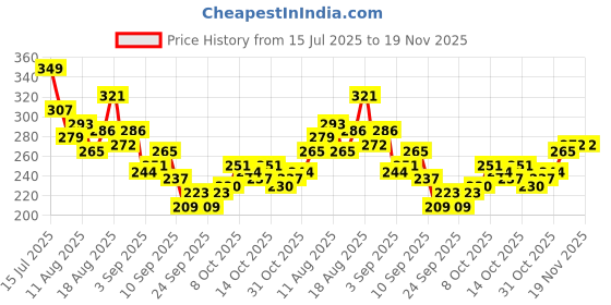 myntra.com HRX by Hrithik Roshan Men Typography Printed Rapid-Dry Training T-shirt hrx by hrithik roshan Price History Graph from 15 Jul 2025 to 19 Nov 2025
