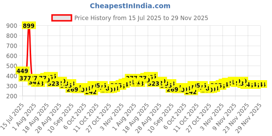 myntra.com HRX by Hrithik Roshan Men Typography Printed Rapid-Dry Training T-shirt hrx by hrithik roshan Price History Graph from 15 Jul 2025 to 29 Nov 2025
