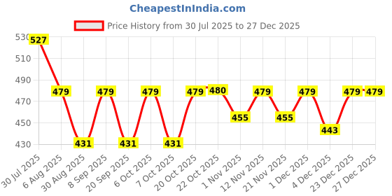 myntra.com HRX by Hrithik Roshan Men Typography Printed Rapid-Dry Training T-shirt hrx by hrithik roshan Price History Graph from 30 Jul 2025 to 26 Dec 2025