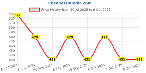 myntra.com HRX by Hrithik Roshan Men Typography Printed Rapid-Dry Training T-shirt hrx by hrithik roshan Price History Graph from 30 Jul 2025 to 4 Oct 2025