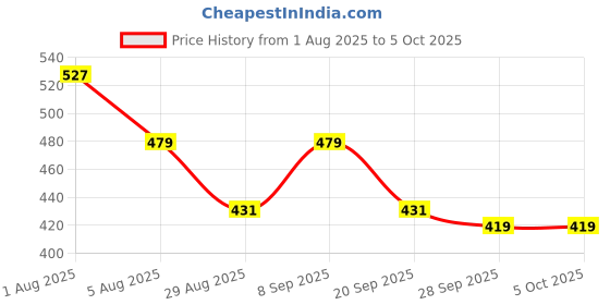 myntra.com HRX by Hrithik Roshan Men Typography Printed Rapid-Dry Training T-shirt hrx by hrithik roshan Price History Graph from 1 Aug 2025 to 4 Oct 2025