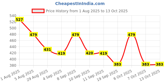 myntra.com HRX by Hrithik Roshan Men Typography Printed Rapid-Dry Training T-shirt hrx by hrithik roshan Price History Graph from 1 Aug 2025 to 13 Oct 2025